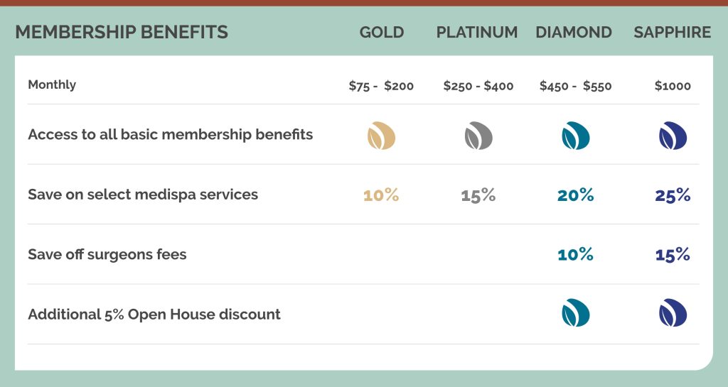 Membership Benefits (Chart)
